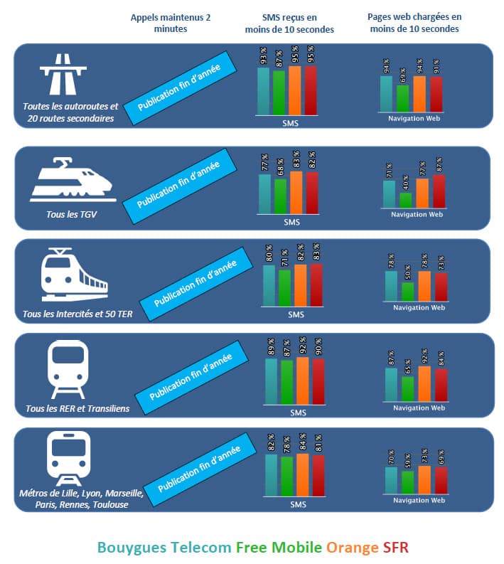 Mesures ARCEP dans les transports, enquête 2019