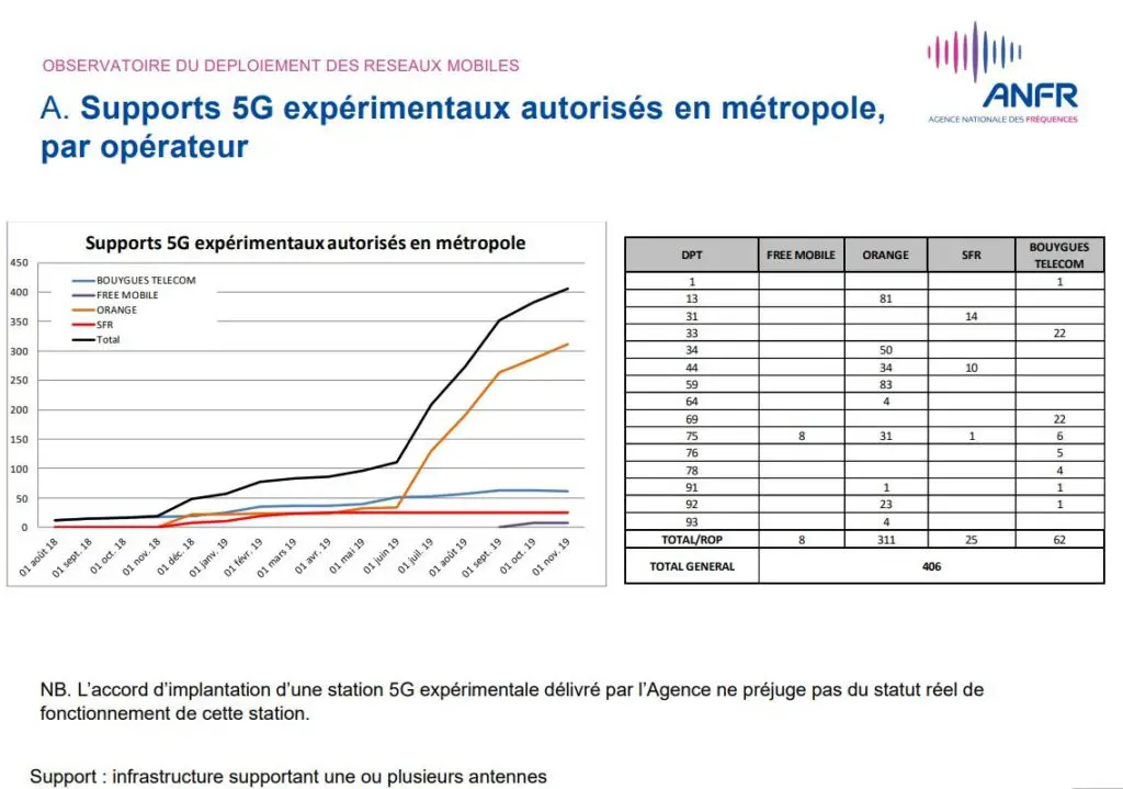 Nombre de stations 5G en France en octobre 2019