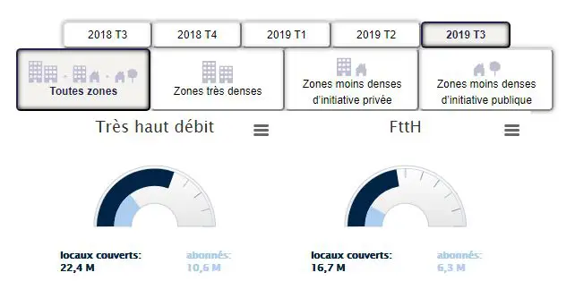 Déploiement du FTTH au troisième trimestre 2019
