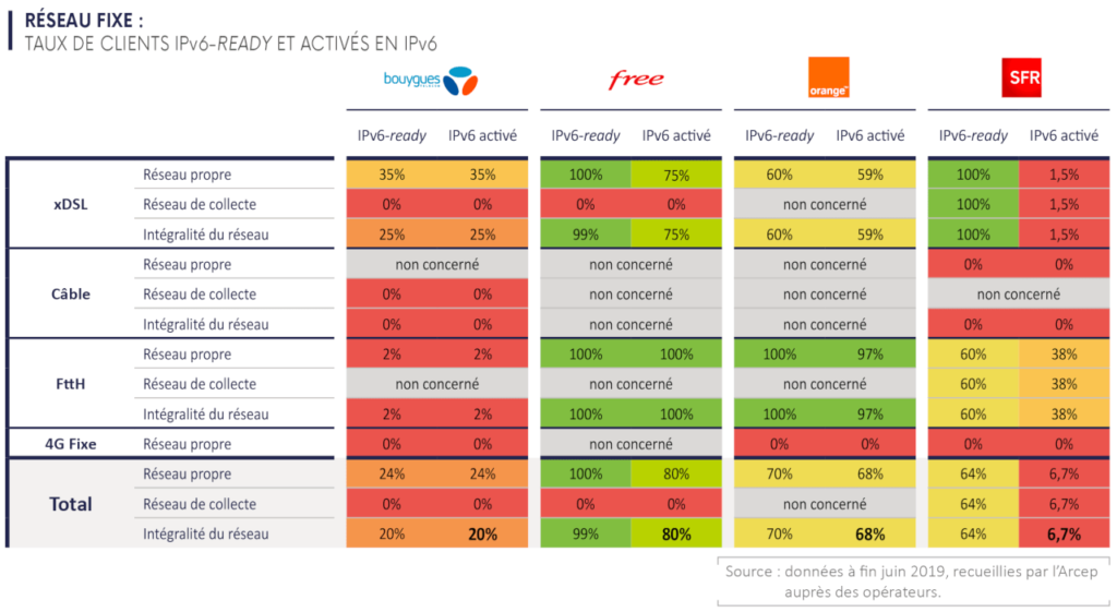 IPv6 chez les opérateurs