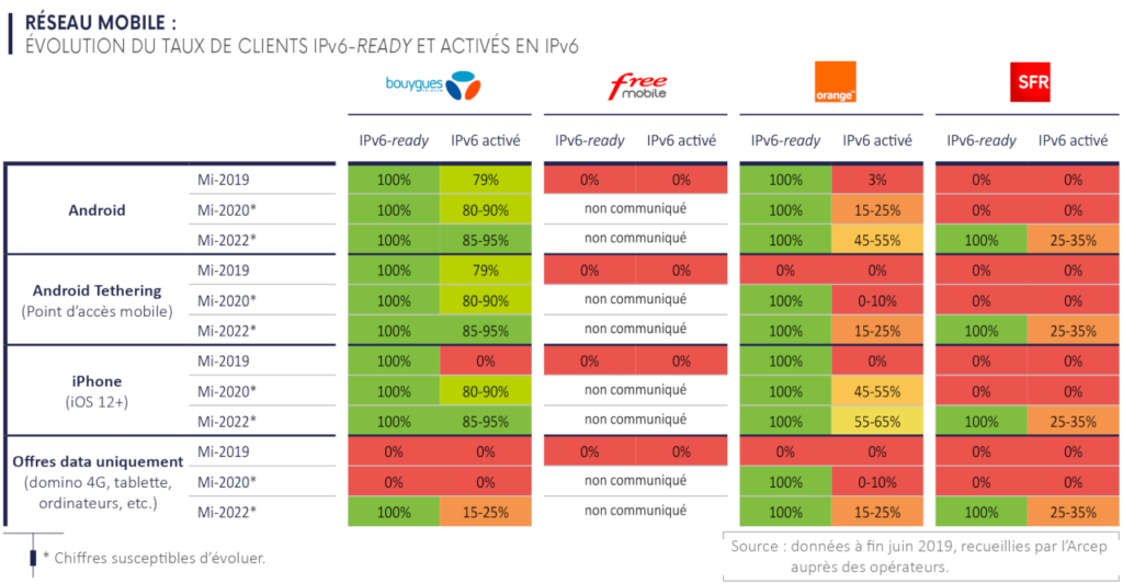 Activation de l'IPv6 sur les mobiles
