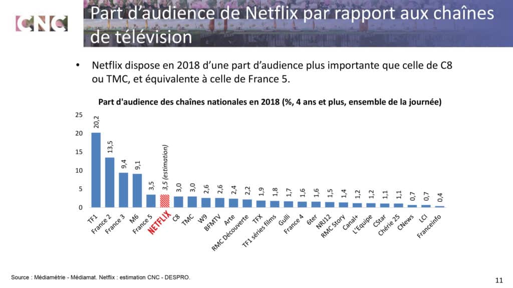 Classement de Netflix par rapport aux chaînes