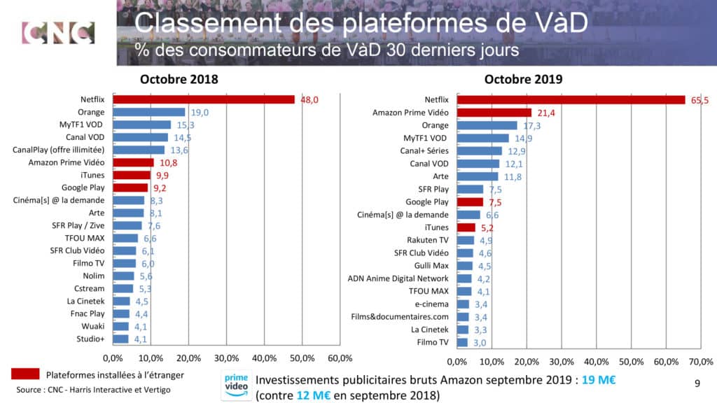 Classement des différentes plateformes de vidéos à la demande