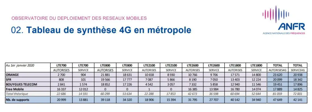 Nombre d'antennes 4G en France au 1er janvier 2020