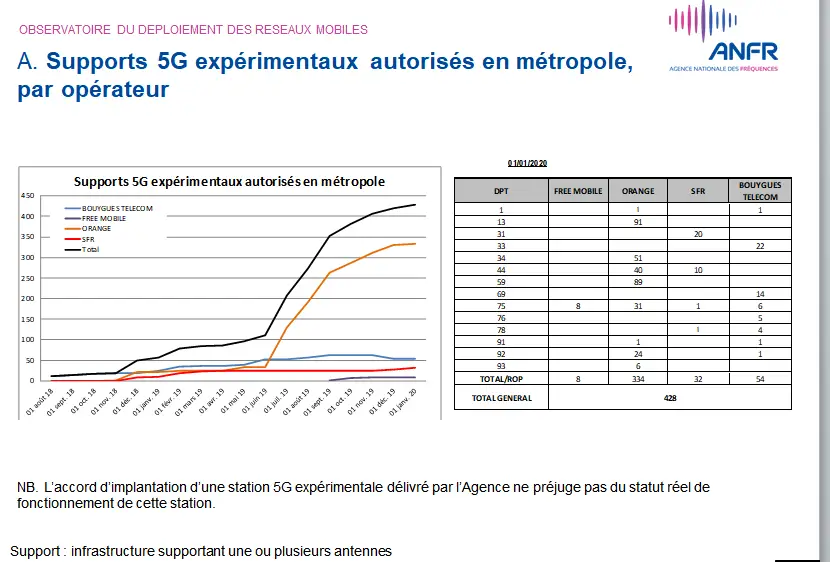 Nombre de stations 5G en France au 1er janvier 2020