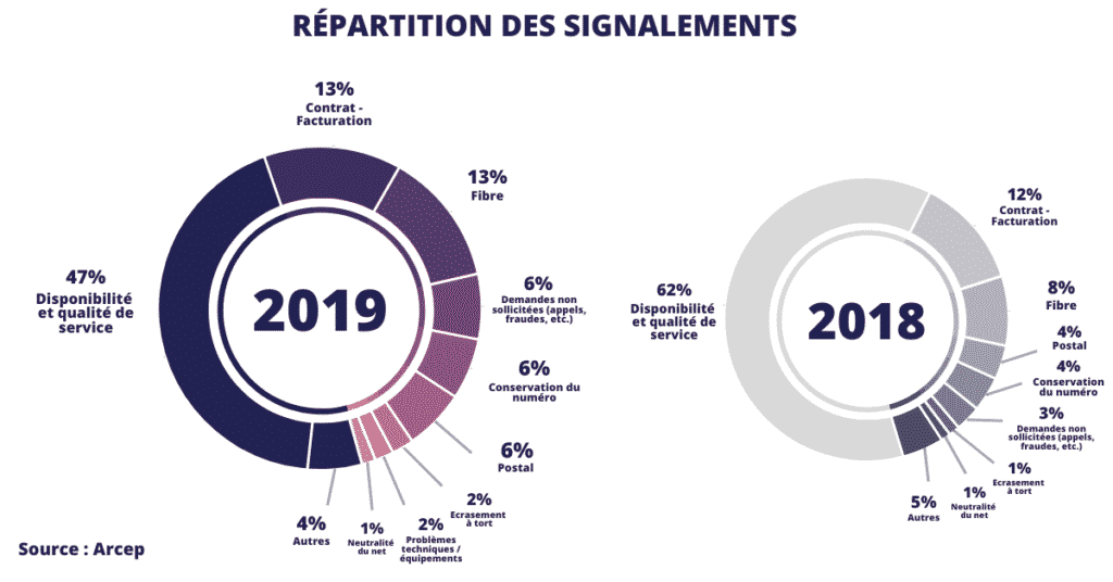 J'alerte l'arcep, signalements
