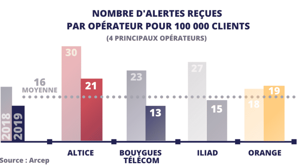 Alertes reçues par l'Arcep