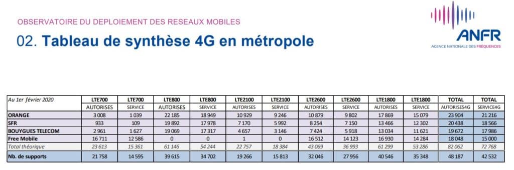 Nombres d'antennes par bandes et par opérateurs