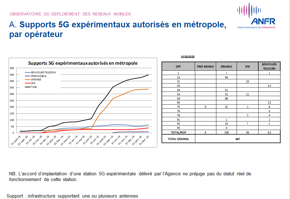 Les antennes 5G réparties par départements et opérateurs