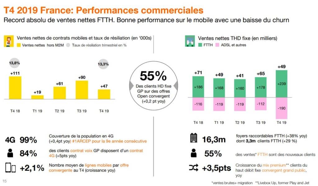 Chiffres des ventes d'Orange en France pour l'année 2019