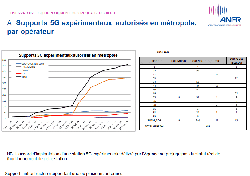 Nombre de supports 5G autorisés en février 2020