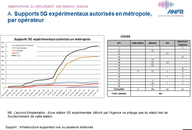 Stations 5G réparties sur la France
