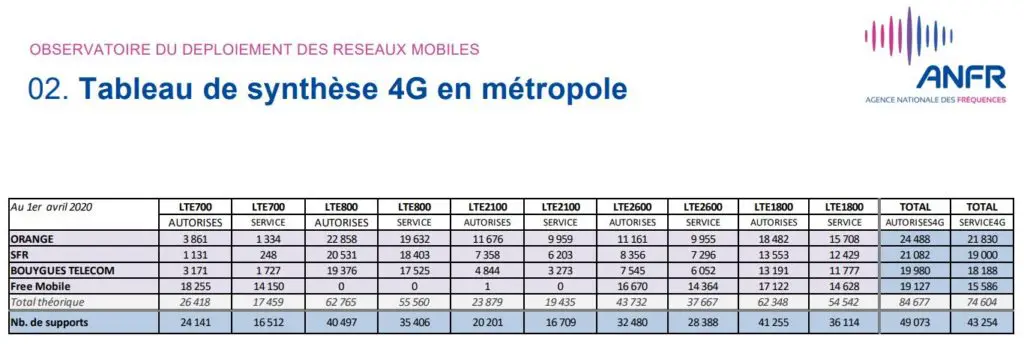 Répartition des sites 4G en France en mars 2020