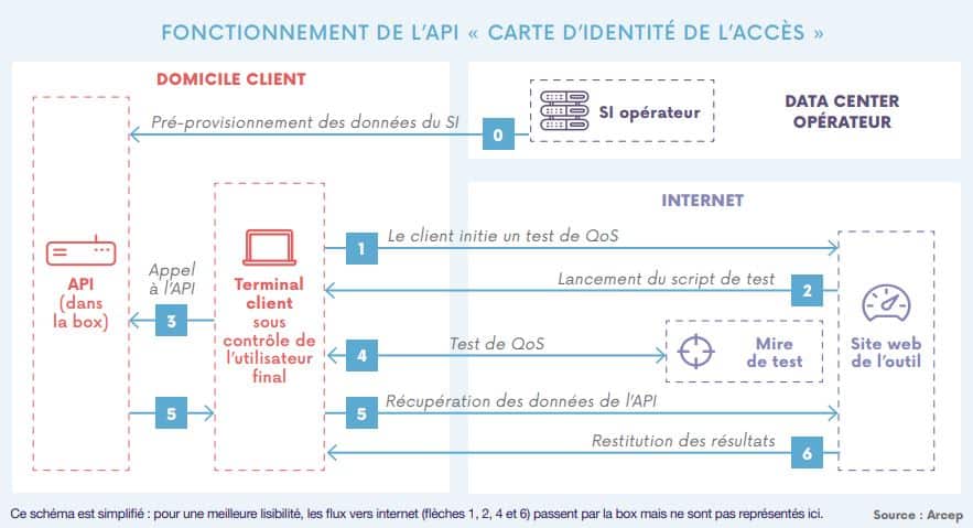 Fonctionnement de l'API carte d'identité de l'accès Arcep