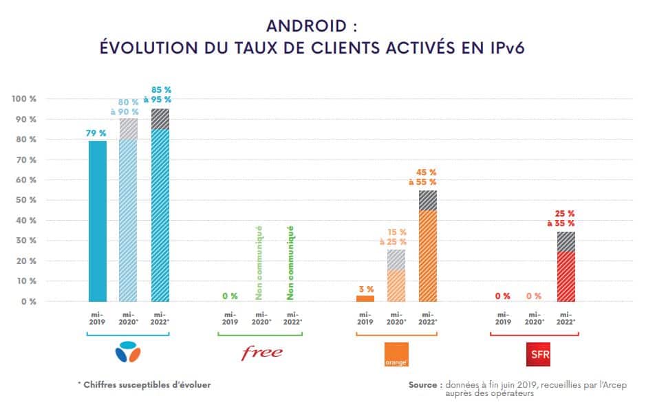 Adoption de l'IPV6 sur android par les opérateurs