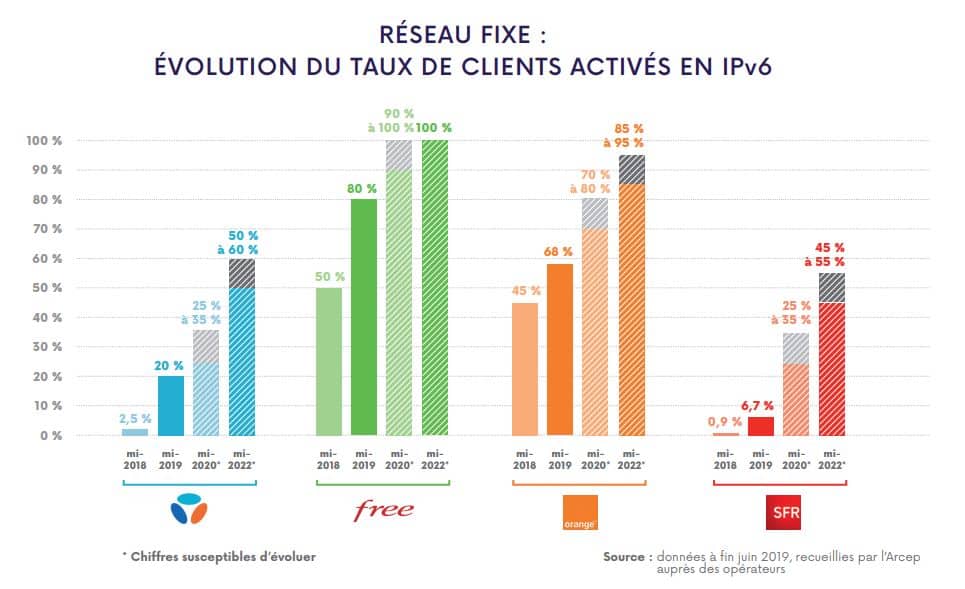 évolution de l'adoption d'IPv6 sur le fixe