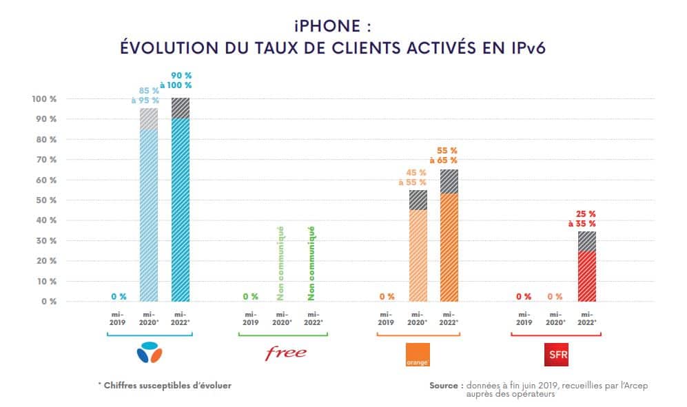 adoption de l'IPv6 sur iphone