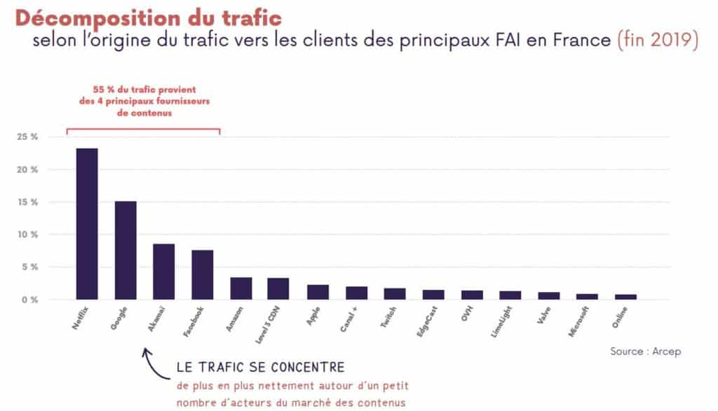 Décomposition du trafic internet en 2019
