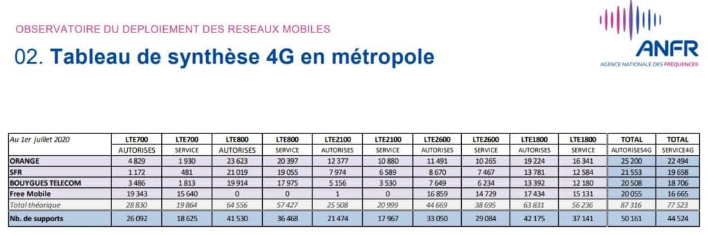 Répartition des antennes 4G selon les opérateurs juin 2020