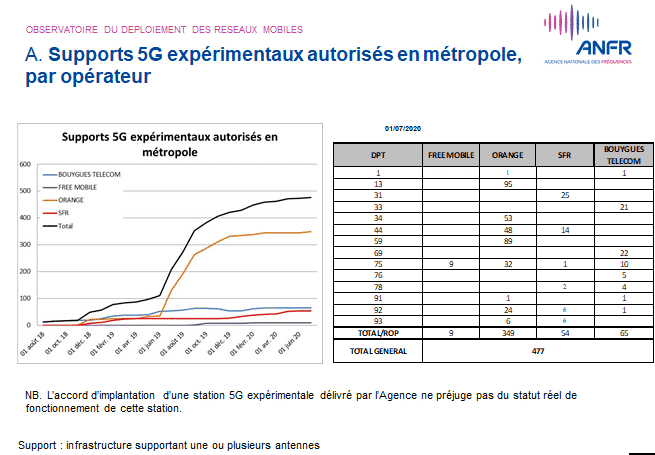 antennes 5G en France juin 2020