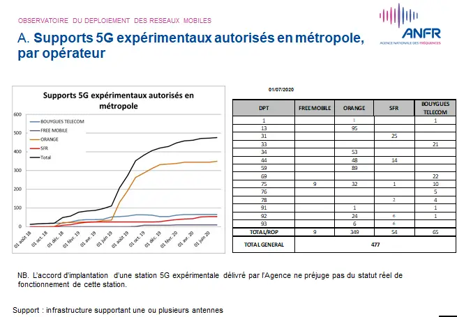 antennes 5G en France juin 2020