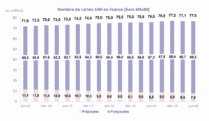 Arcep cartes SIM
