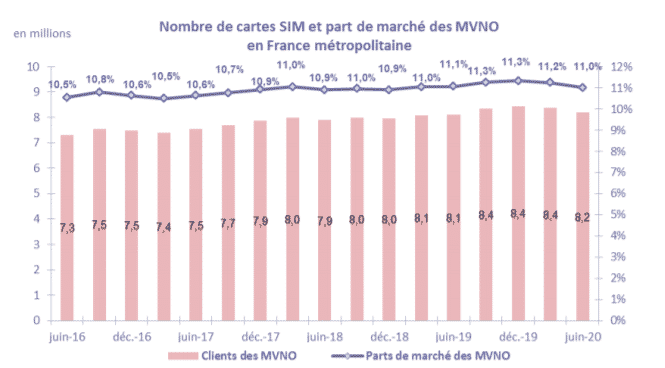 Arcep MVNO et opérateurs
