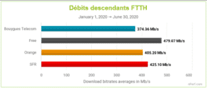 classement débits descendants FTTH par opérateurs