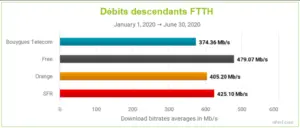 classement débits descendants FTTH par opérateurs