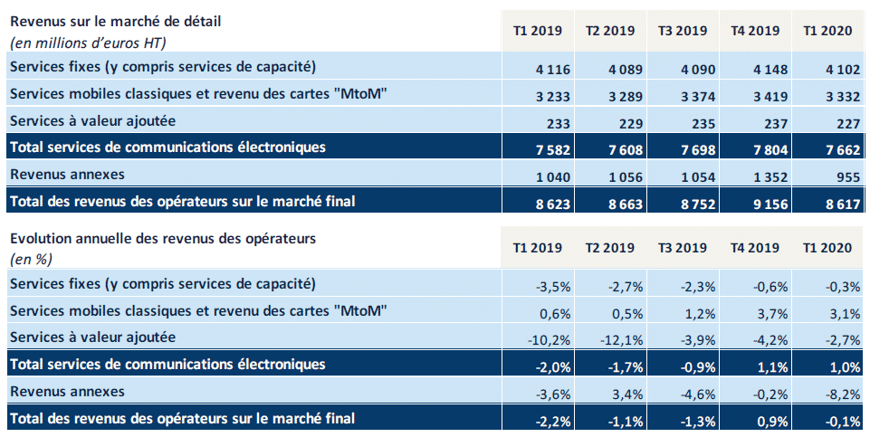 Observatoire du marché fixe au premier trimestre 2020