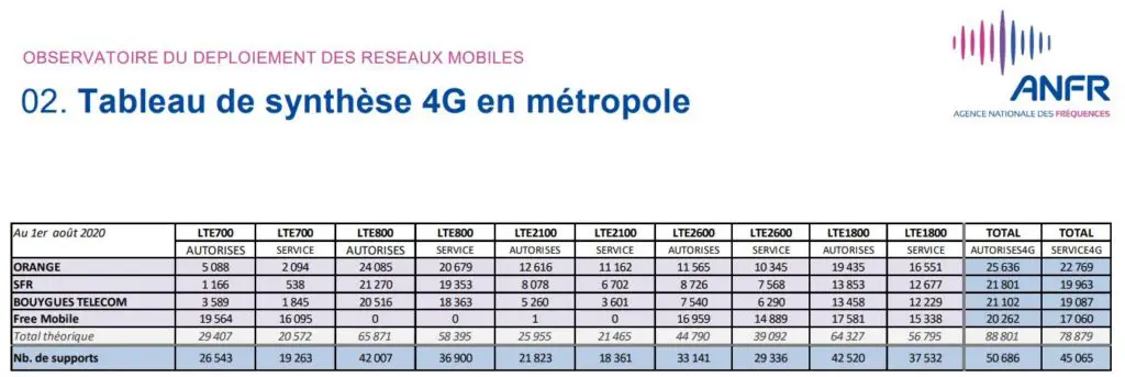 Les sites 4G en France durant le mois de juillet 2020 ANFR