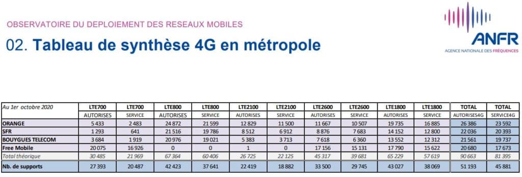 Tableau des déploiements mobile septembre 2020