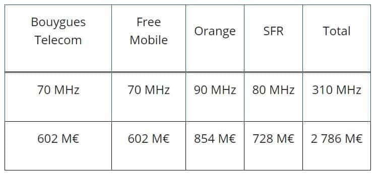 Enchères 5G, montant total