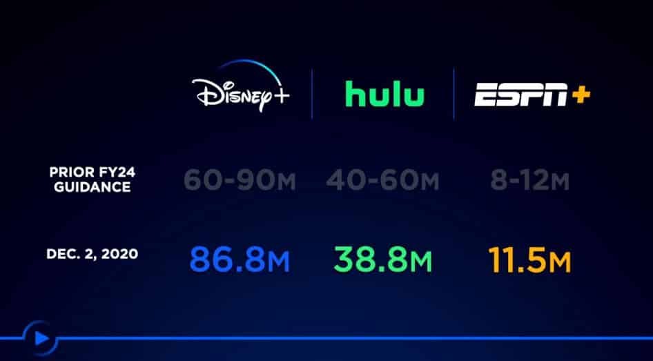 Disney+ nombre de clients