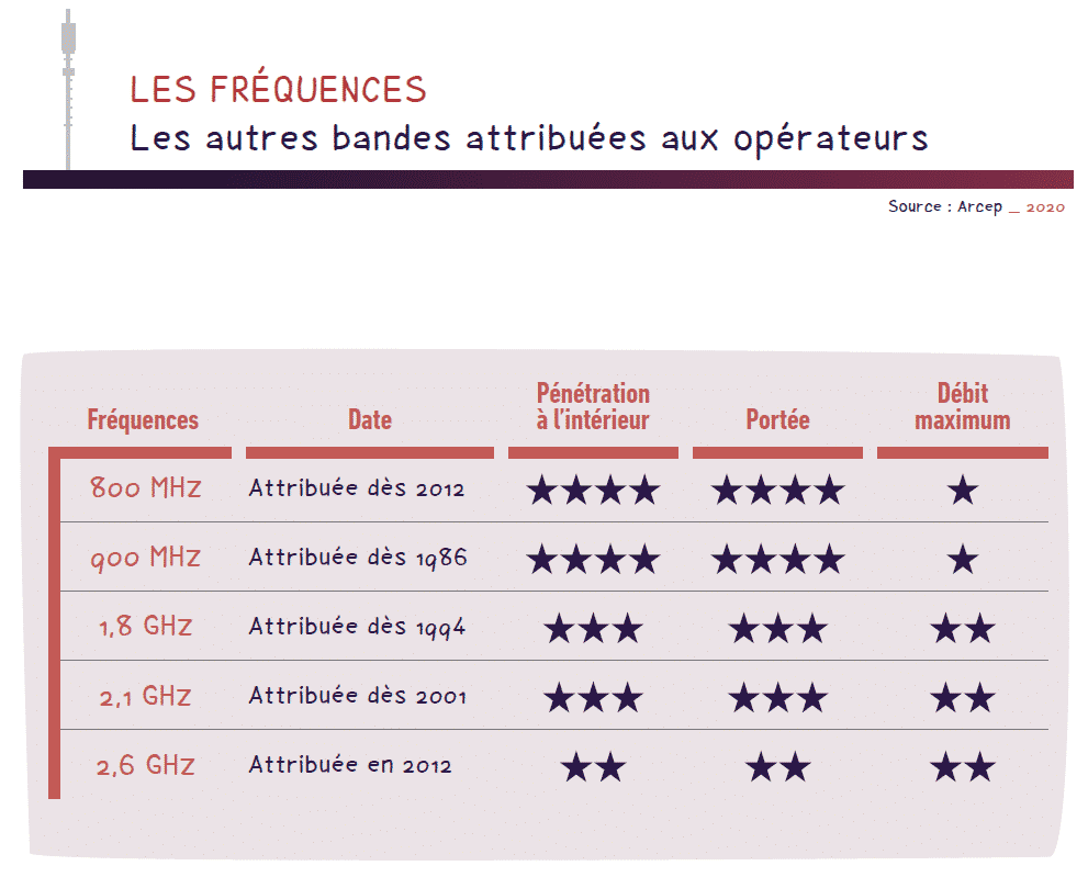 Les fréquences autres de la 5G