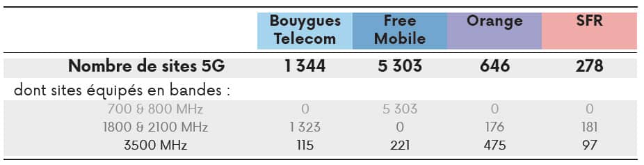 Observatoires des déploiements, les différents sites en service