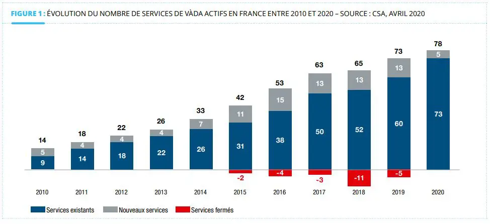 Evolution du nombre de services de SVoD en France