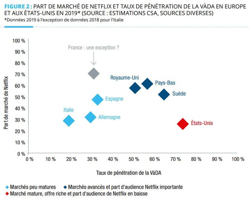 taux de pénétration des services de VOD en France