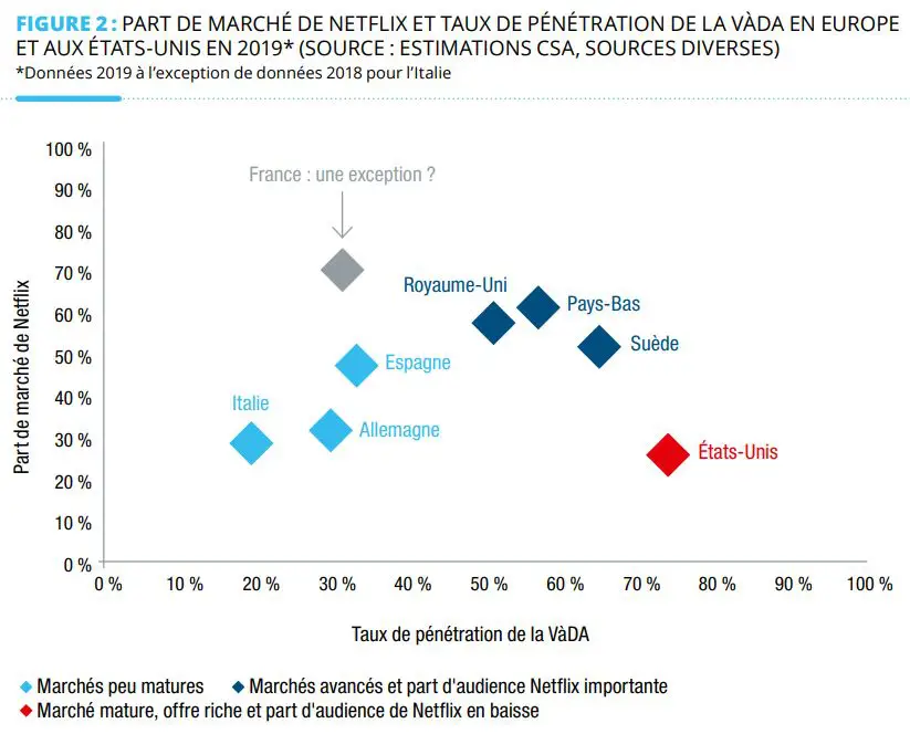 taux de pénétration des services de VOD en France