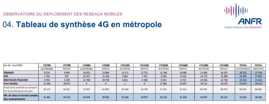 nombre de sites déployés en 4G mars 2021