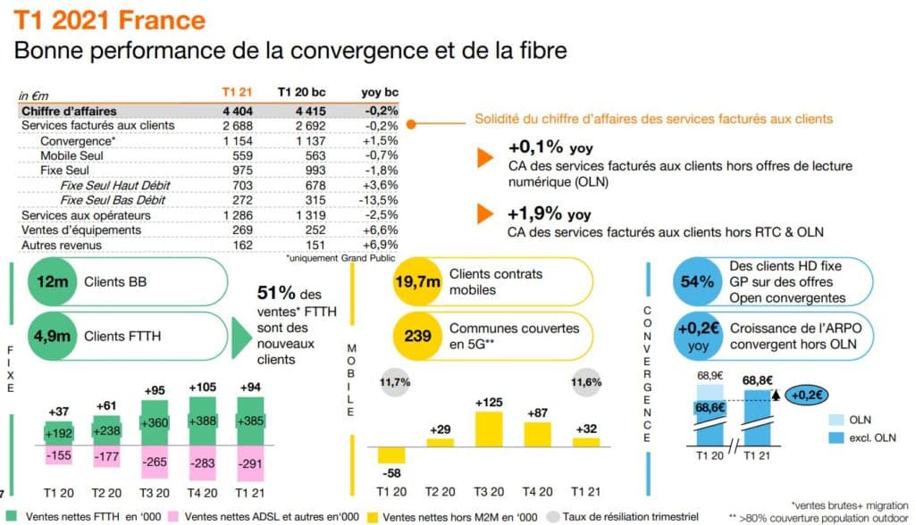 Résultats du 1er trimestre 2021 Orange poursuit sa dynamique, portée par l'Afrique et le Moyen