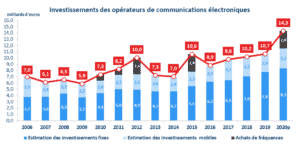 arcep investissements télécoms 2020