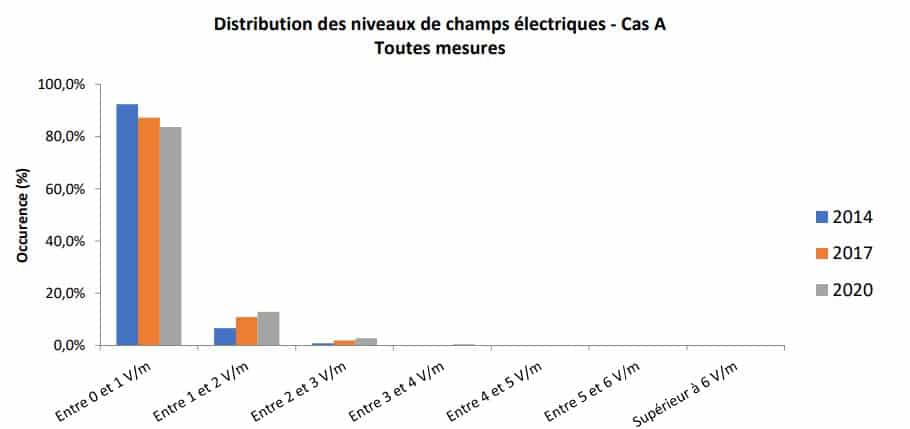 Mesure des champs électriques autour des mairies ANFR