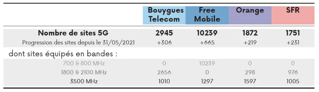 nombre d'antennes 5G sur le territoire 1er juillet 2021