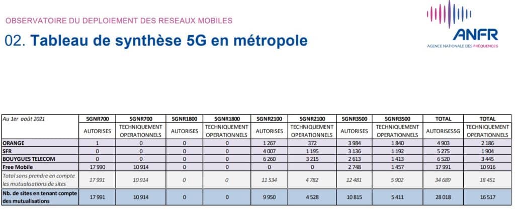 Déploiement de la 5G durant le mois de juillet 2021