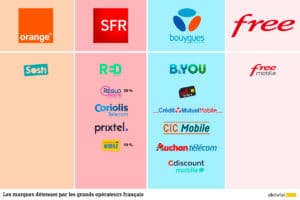 Marques des opérateurs