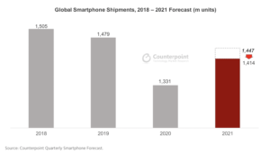 counterpoint recherche smartphones 2021