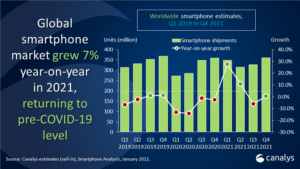 Canalys ventes smartphones 2021