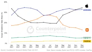 Counterpoint Research Europe Smartphone 2021