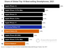 Top 10 ventes smartphones monde 2021